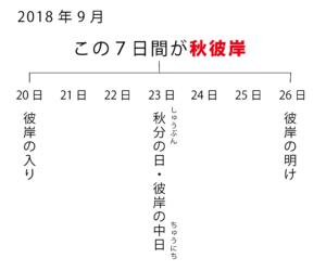 秋彼岸にお墓参りに行くのはなぜか お墓職人がお彼岸について話します 富山県のお墓専門店 有限会社石の立山