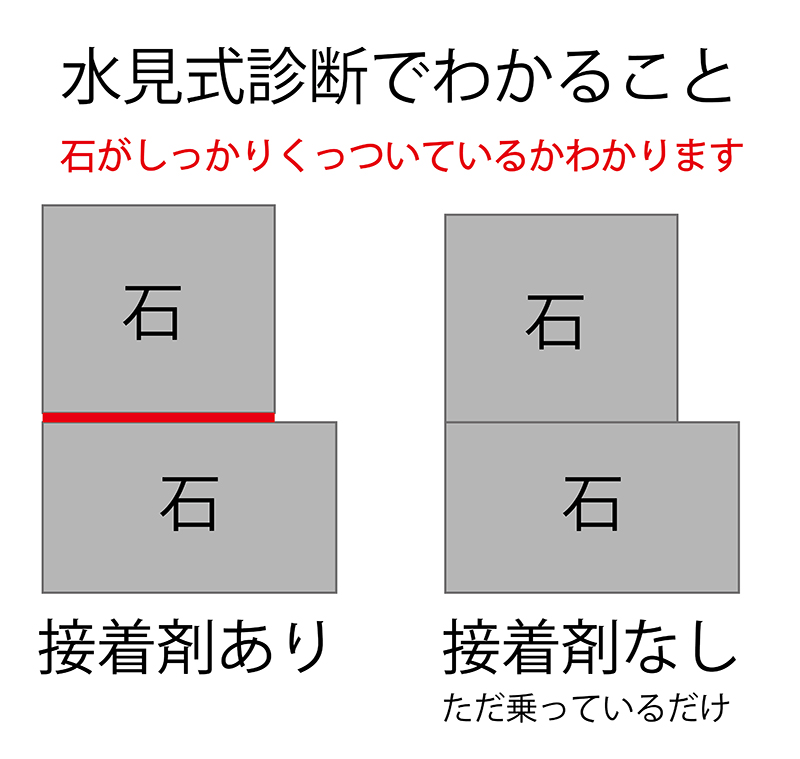 お墓の不具合を見つける 水見式診断 富山県のお墓専門店 有限会社石の立山